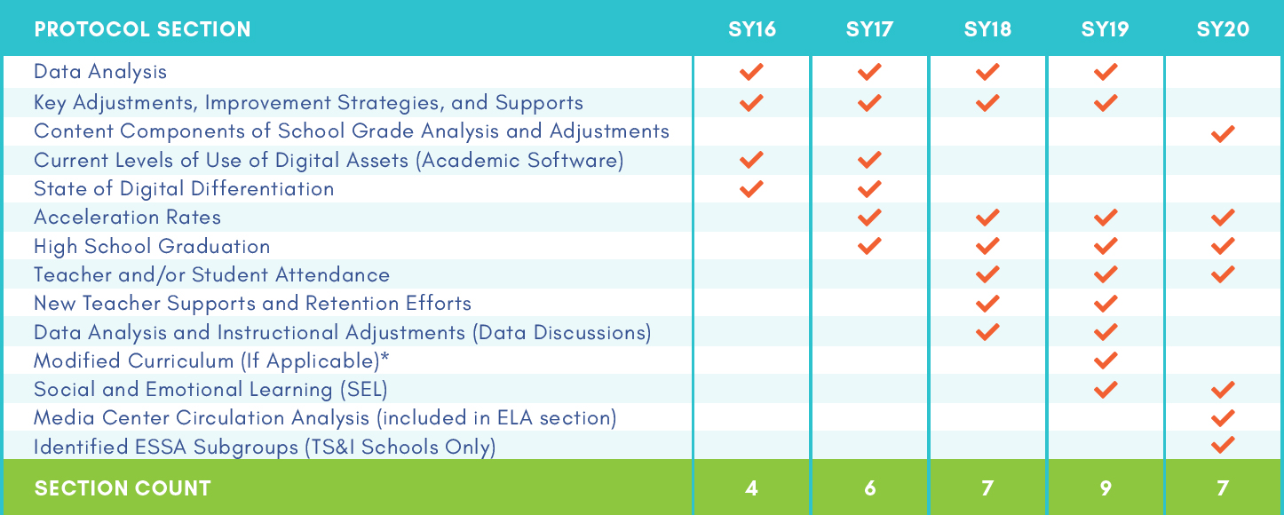 As the Data Dialogue process evolves each year, new protocol sections are added to meet the needs of their students and staff.