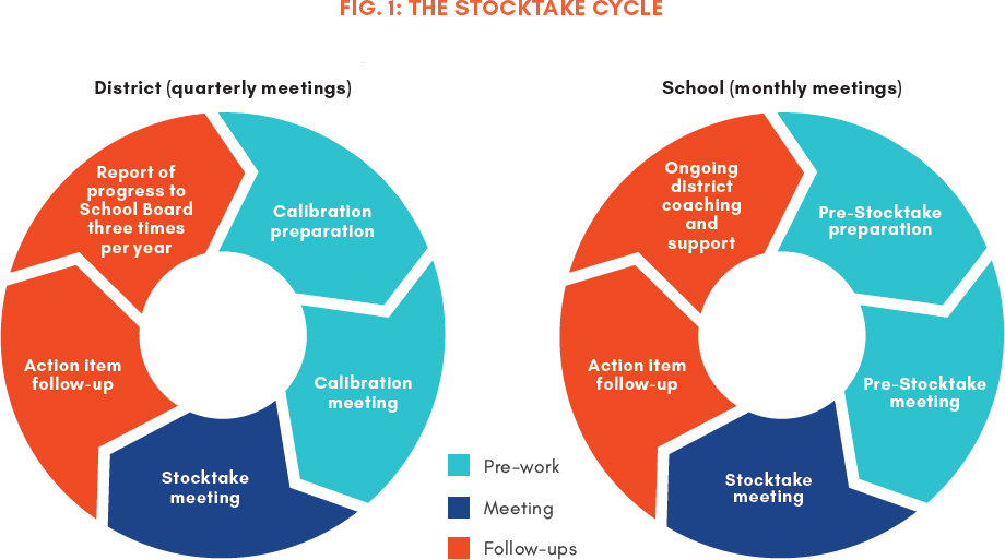 Critical to the success
of the Stocktake at both the district and school levels is the accuracy and consistency of the prework ratings and data. Calibration amongst raters is regularly revisited in preparation for Stocktakes.