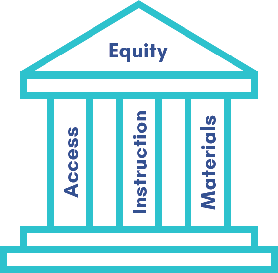 Ensuring all students have access to accelerated coursework, to high- quality instruction, and to high-quality and culturally responsive materials are the three pillars that SDPBC focuses on to achieve equity within
their schools.